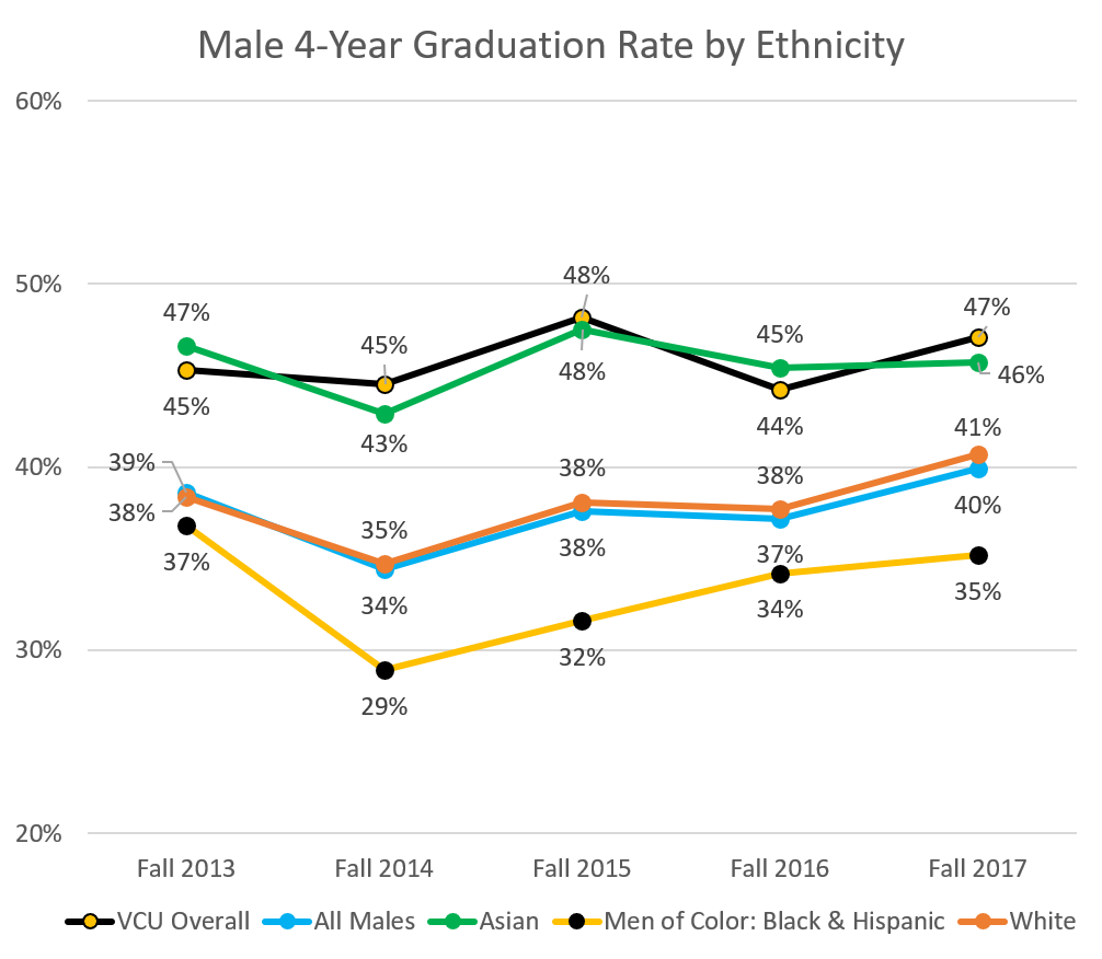 4 year graduation rate by ethnicity graph