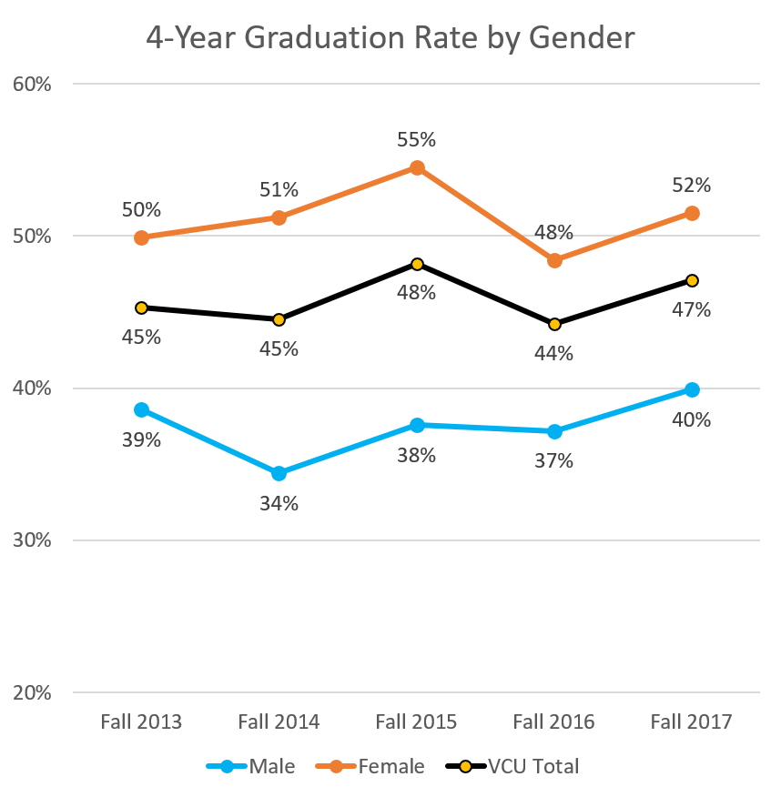 4 year graduation rate by gender graph